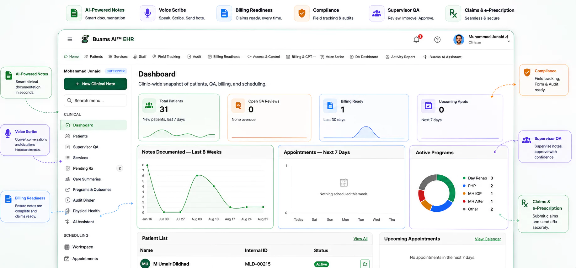 The Buams AI EHR dashboard, labelled with six capabilities: AI-powered notes for clinical documentation, voice scribe for dictation, billing readiness checks, compliance and audit tracking, supervisor QA review and approval, and claims with e-prescribing. The screen shows patient counts, open QA reviews, documentation activity over eight weeks, and a breakdown of active programs.